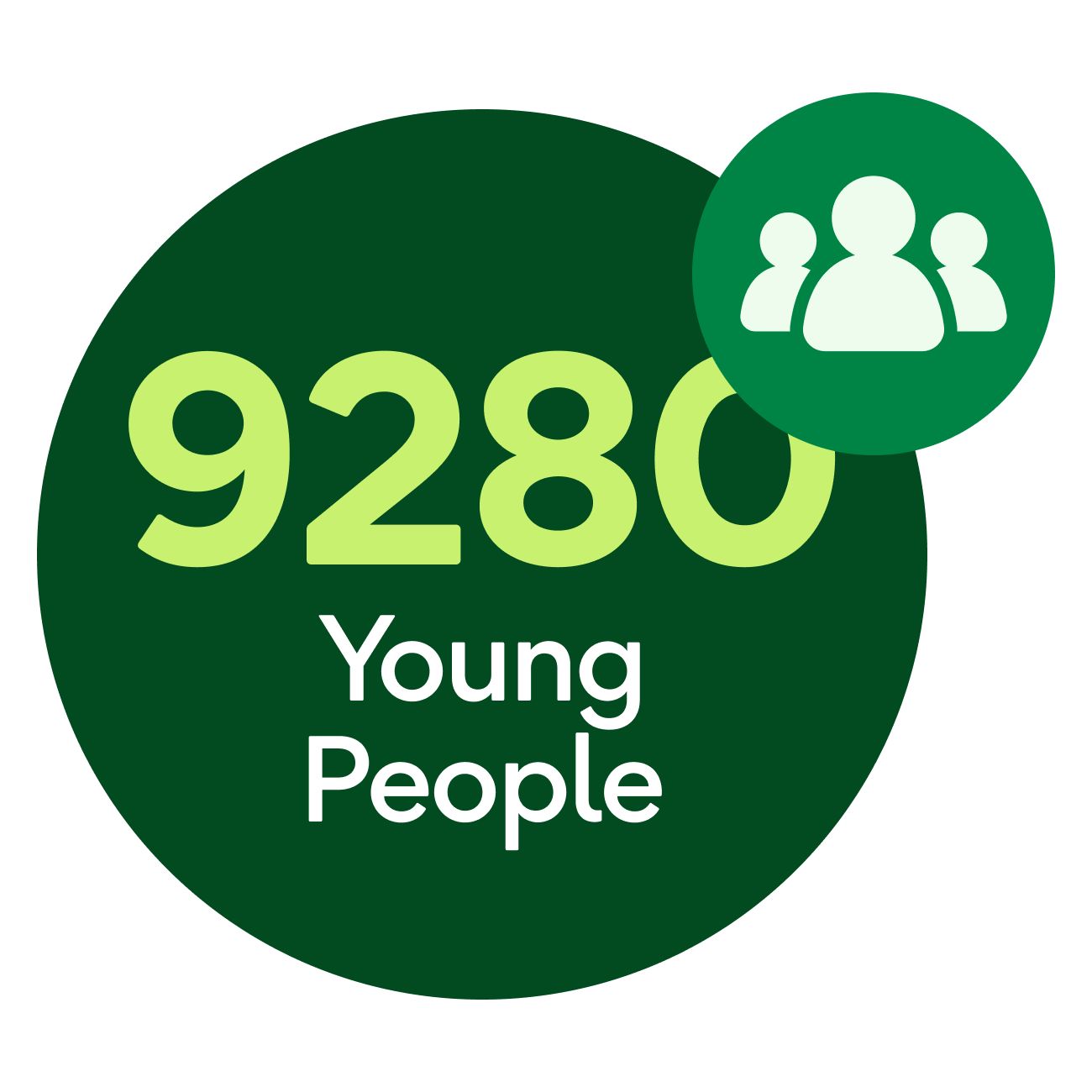 9280 young people